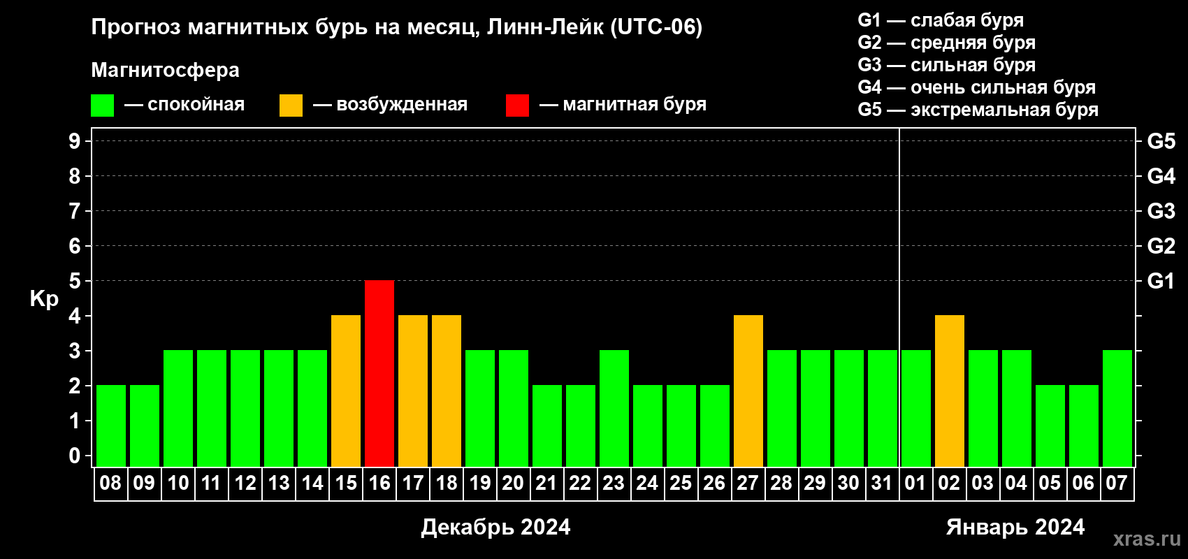 Прогноз максимального суточного геомагнитного индекса Kp на <b>1 месяц</b> (31 день) <b>с 08 декабря 2023 г по 07 января 2024 г</b>