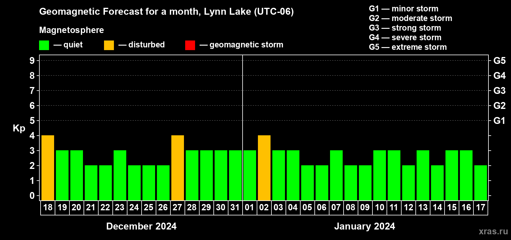 Forecast of the daily maximal value of geomagnetic index Kp for <b>1 month</b> (31 days) <b>from Dec 18, 2023 to Jan 17, 2024</b>