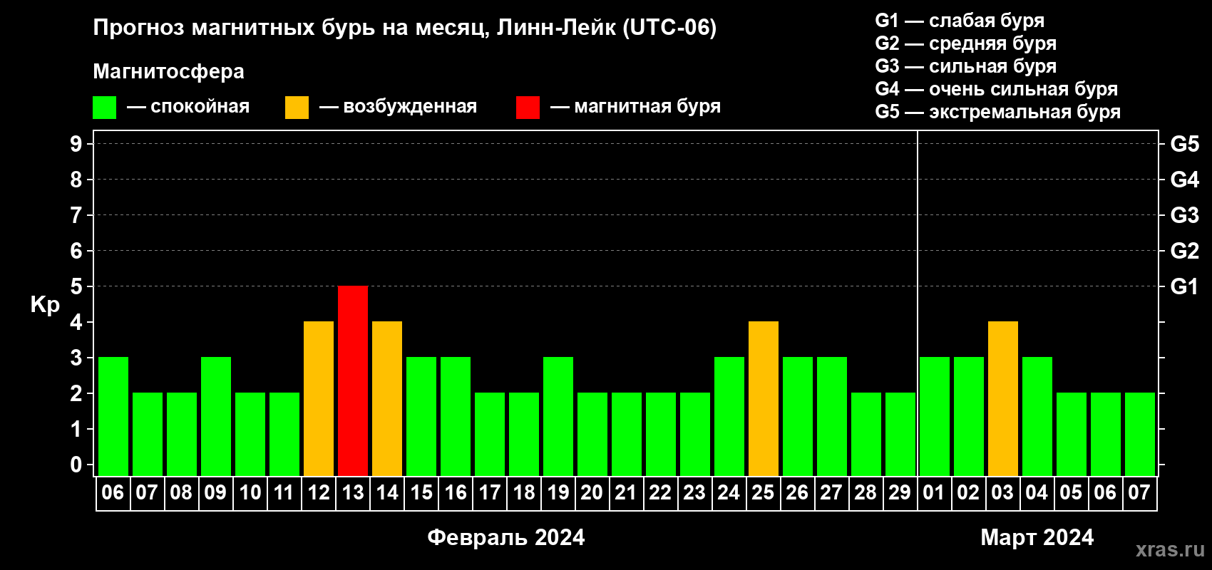Прогноз максимального суточного геомагнитного индекса Kp на <b>1 месяц</b> (31 день) <b>с 06 февраля по 07 марта 2024 г</b>