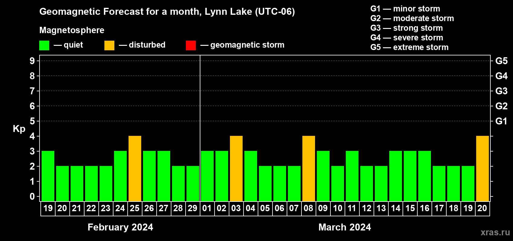 Forecast of the daily maximal value of geomagnetic index Kp for <b>1 month</b> (31 days) <b>from Feb 19, 2024 to Mar 20, 2024</b>