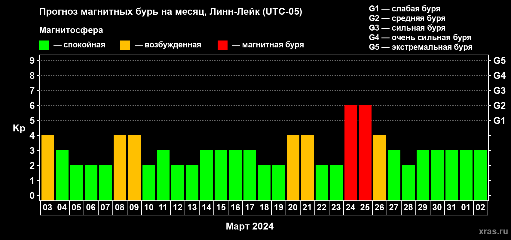 Прогноз максимального суточного геомагнитного индекса Kp на <b>1 месяц</b> (31 день) <b>с 03 марта по 02 апреля 2024 г</b>