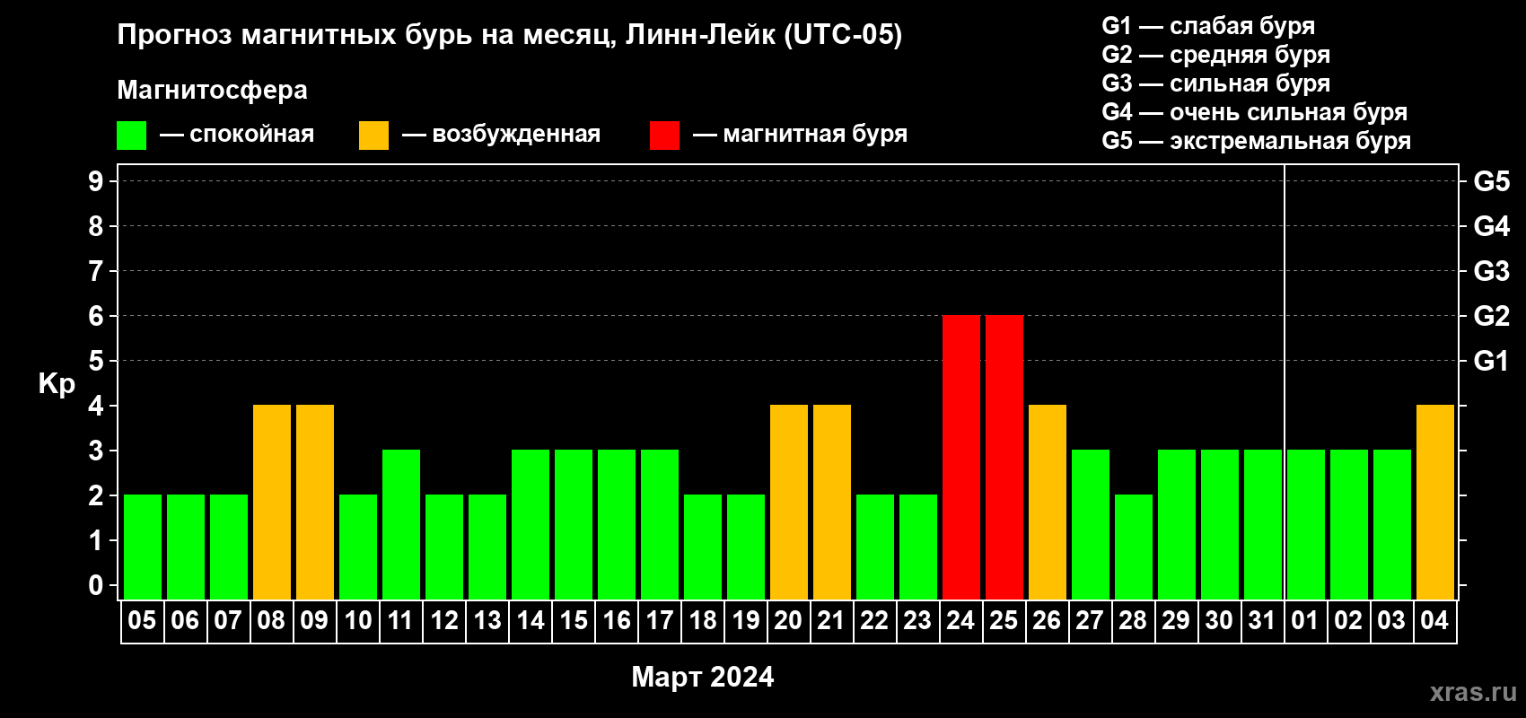 Прогноз максимального суточного геомагнитного индекса Kp на <b>1 месяц</b> (31 день) <b>с 05 марта по 04 апреля 2024 г</b>
