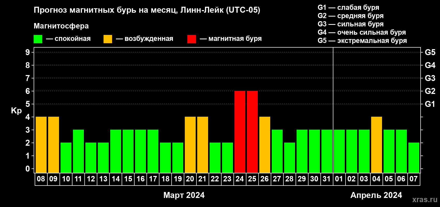 Прогноз максимального суточного геомагнитного индекса Kp на <b>1 месяц</b> (31 день) <b>с 08 марта по 07 апреля 2024 г</b>