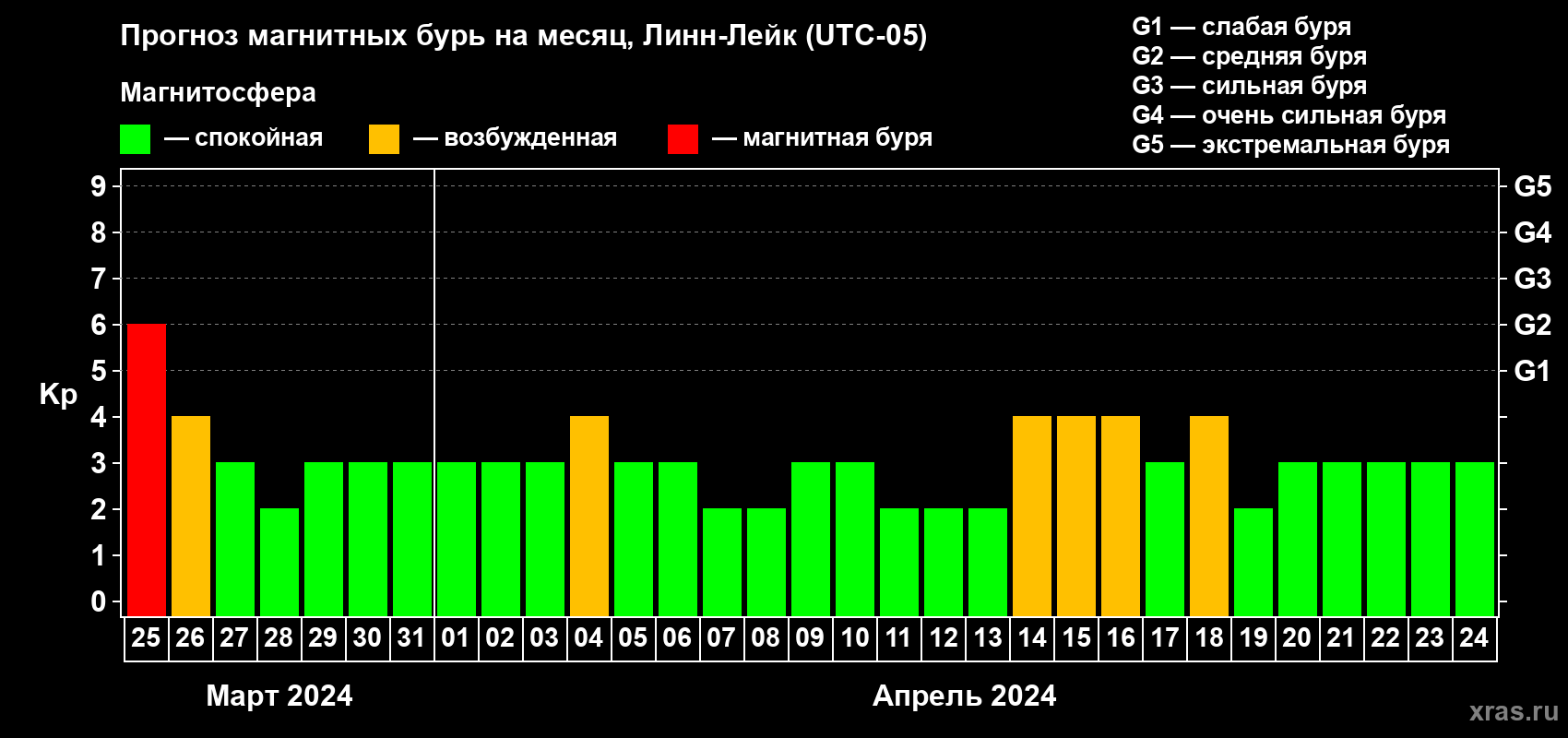 Прогноз максимального суточного геомагнитного индекса Kp на <b>1 месяц</b> (31 день) <b>с 25 марта по 24 апреля 2024 г</b>