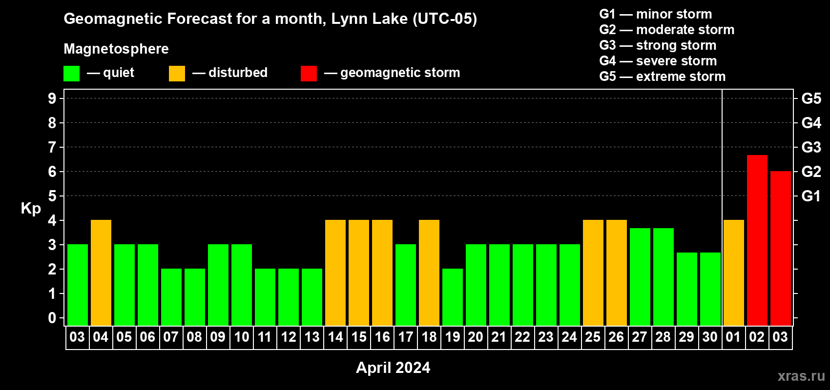 Forecast of the daily maximal value of geomagnetic index Kp for <b>1 month</b> (31 days) <b>from Apr 03, 2024 to May 03, 2024</b>