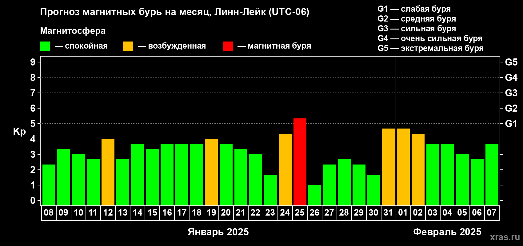 Прогноз максимального суточного геомагнитного индекса Kp на <b>1 месяц</b> (31 день) <b>с 08 января по 07 февраля 2025 г</b>