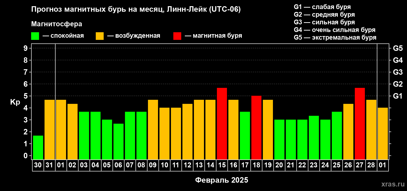 Прогноз максимального суточного геомагнитного индекса Kp на <b>1 месяц</b> (31 день) <b>с 30 января по 01 марта 2025 г</b>