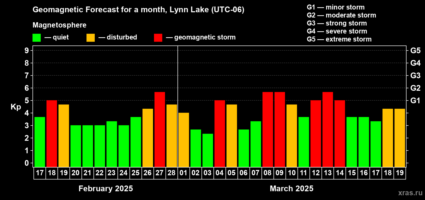 Forecast of the daily maximal value of geomagnetic index Kp for <b>1 month</b> (31 days) <b>from Feb 17, 2025 to Mar 19, 2025</b>
