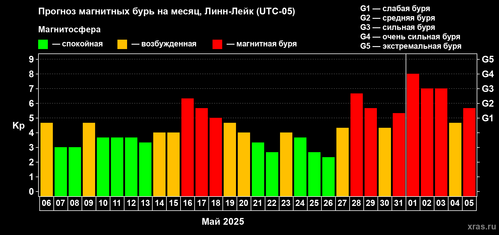 Прогноз максимального суточного геомагнитного индекса Kp на <b>1 месяц</b> (31 день) <b>с 06 мая по 05 июня 2025 г</b>