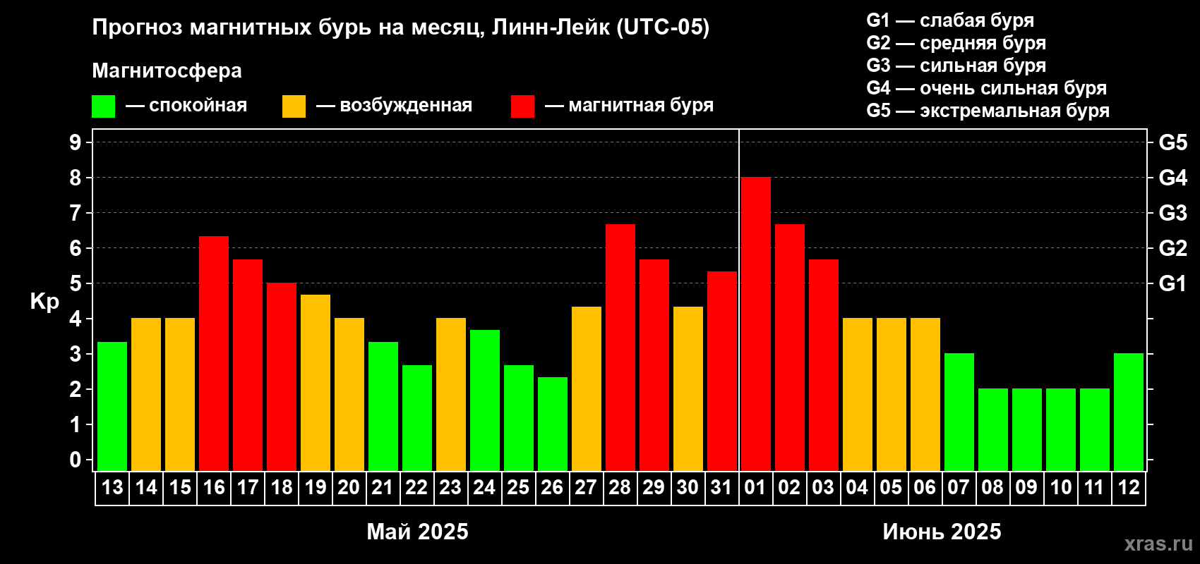 Прогноз максимального суточного геомагнитного индекса Kp на <b>1 месяц</b> (31 день) <b>с 13 мая по 12 июня 2025 г</b>