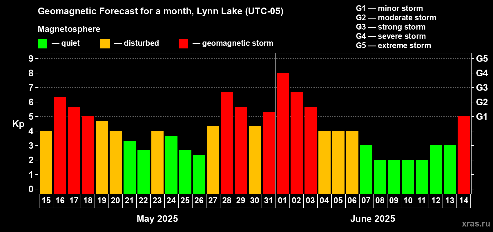 Forecast of the daily maximal value of geomagnetic index Kp for <b>1 month</b> (31 days) <b>from May 15, 2025 to Jun 14, 2025</b>