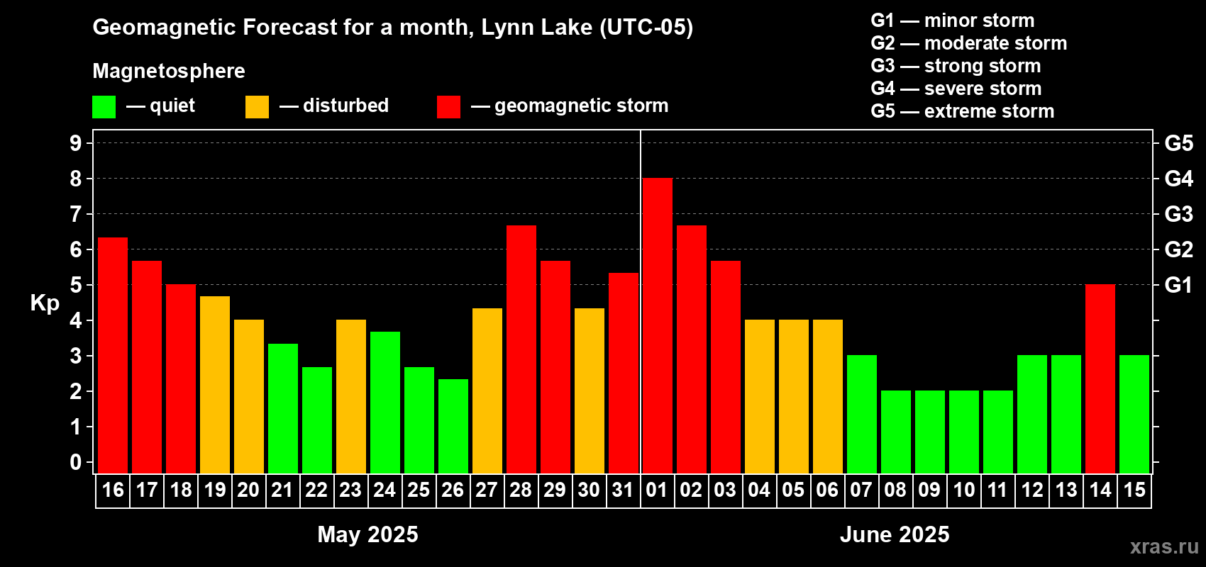 Forecast of the daily maximal value of geomagnetic index Kp for <b>1 month</b> (31 days) <b>from May 16, 2025 to Jun 15, 2025</b>