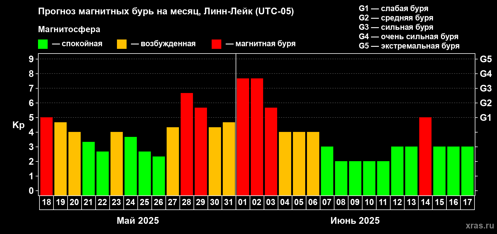 Прогноз максимального суточного геомагнитного индекса Kp на <b>1 месяц</b> (31 день) <b>с 18 мая по 17 июня 2025 г</b>
