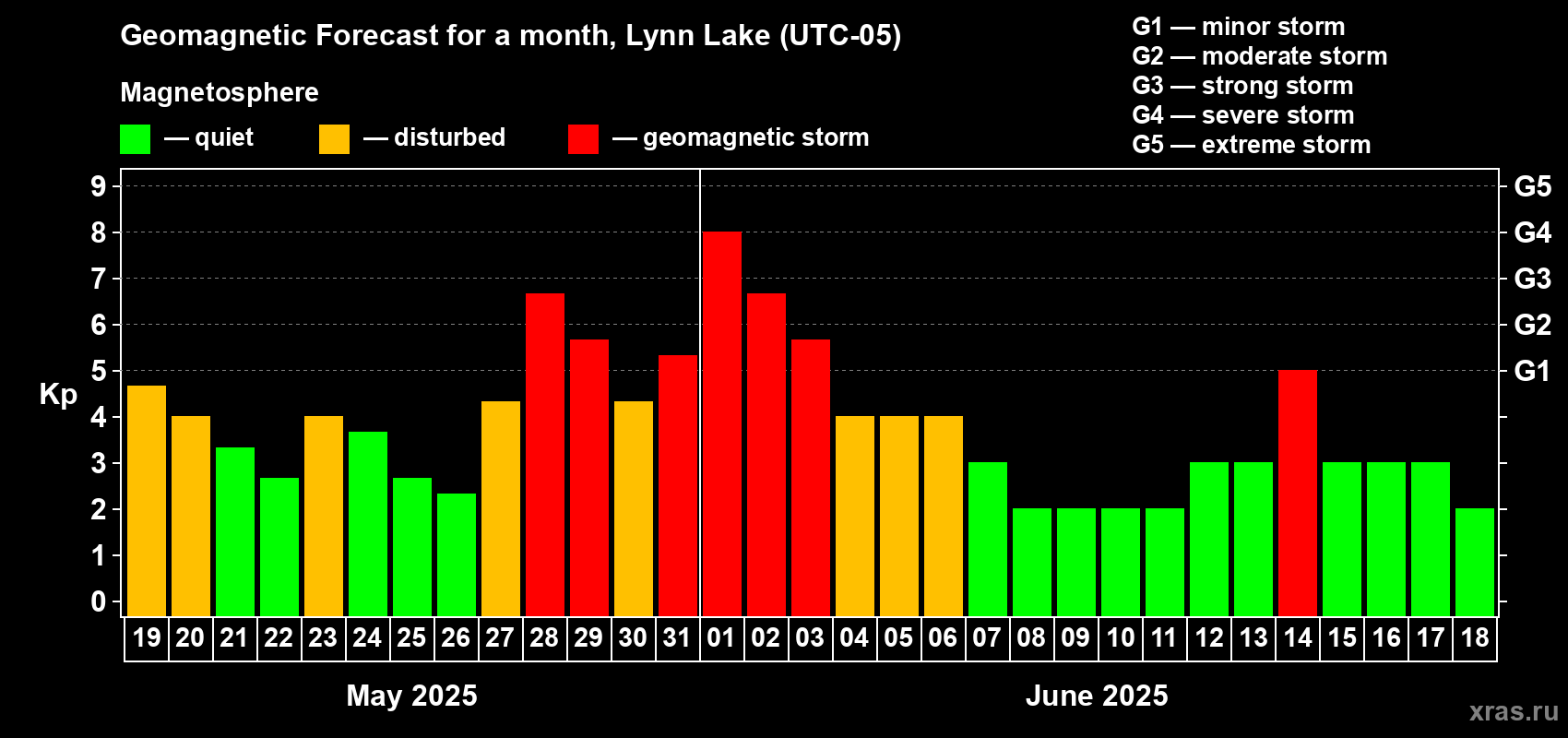 Forecast of the daily maximal value of geomagnetic index Kp for <b>1 month</b> (31 days) <b>from May 19, 2025 to Jun 18, 2025</b>