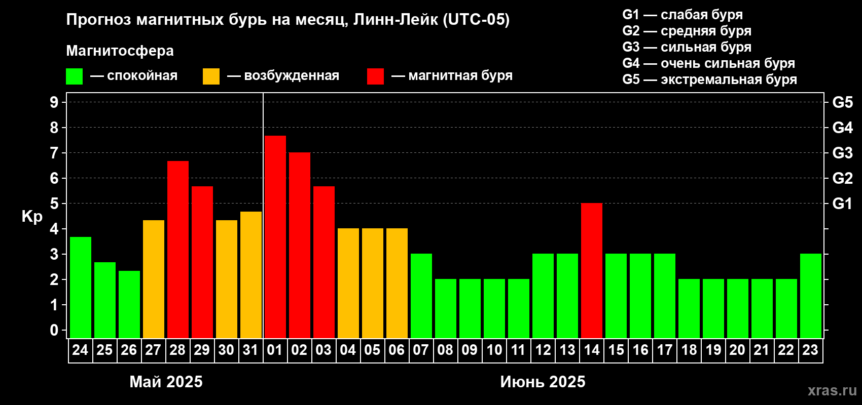 Прогноз максимального суточного геомагнитного индекса Kp на <b>1 месяц</b> (31 день) <b>с 24 мая по 23 июня 2025 г</b>