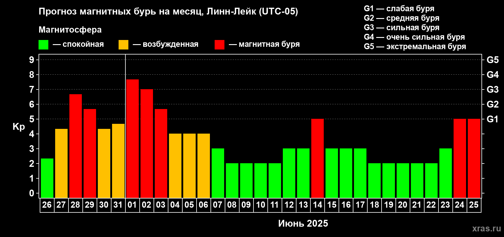 Прогноз максимального суточного геомагнитного индекса Kp на <b>1 месяц</b> (31 день) <b>с 26 мая по 25 июня 2025 г</b>