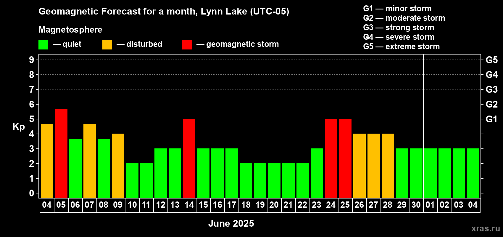 Forecast of the daily maximal value of geomagnetic index Kp for <b>1 month</b> (31 days) <b>from Jun 04, 2025 to Jul 04, 2025</b>