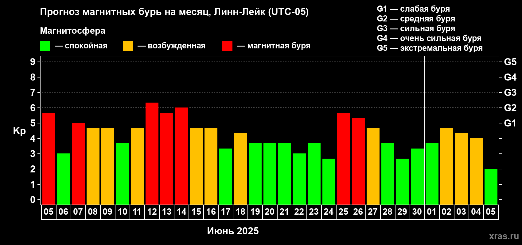 Прогноз максимального суточного геомагнитного индекса Kp на <b>1 месяц</b> (31 день) <b>с 05 июня по 05 июля 2025 г</b>