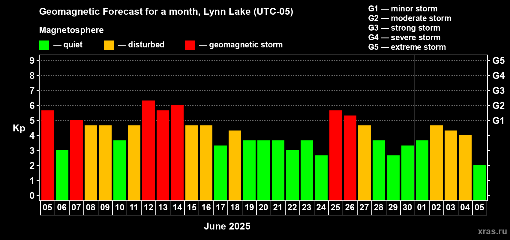 Forecast of the daily maximal value of geomagnetic index Kp for <b>1 month</b> (31 days) <b>from Jun 05, 2025 to Jul 05, 2025</b>