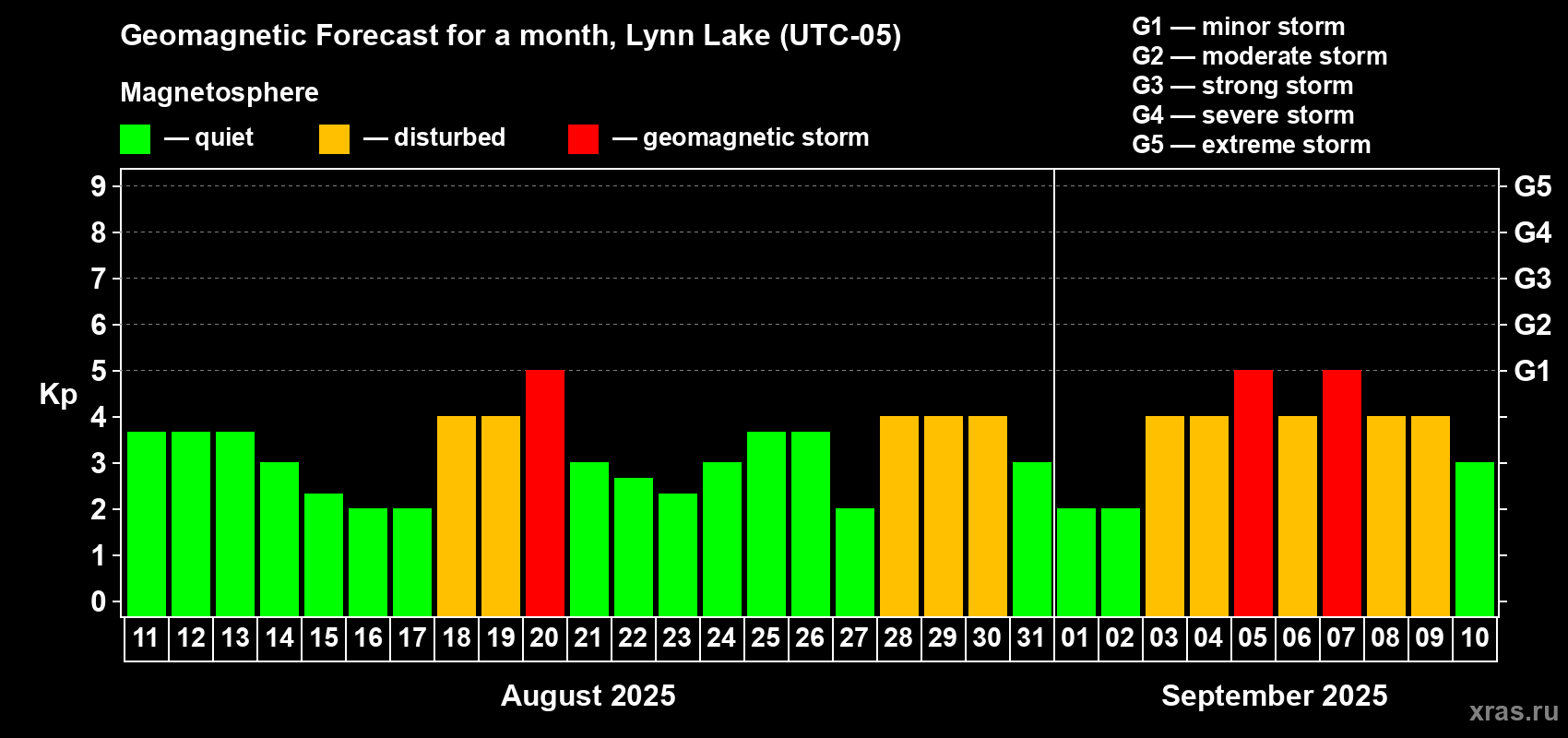 Forecast of the daily maximal value of geomagnetic index Kp for <b>1 month</b> (31 days) <b>from Aug 11, 2025 to Sep 10, 2025</b>