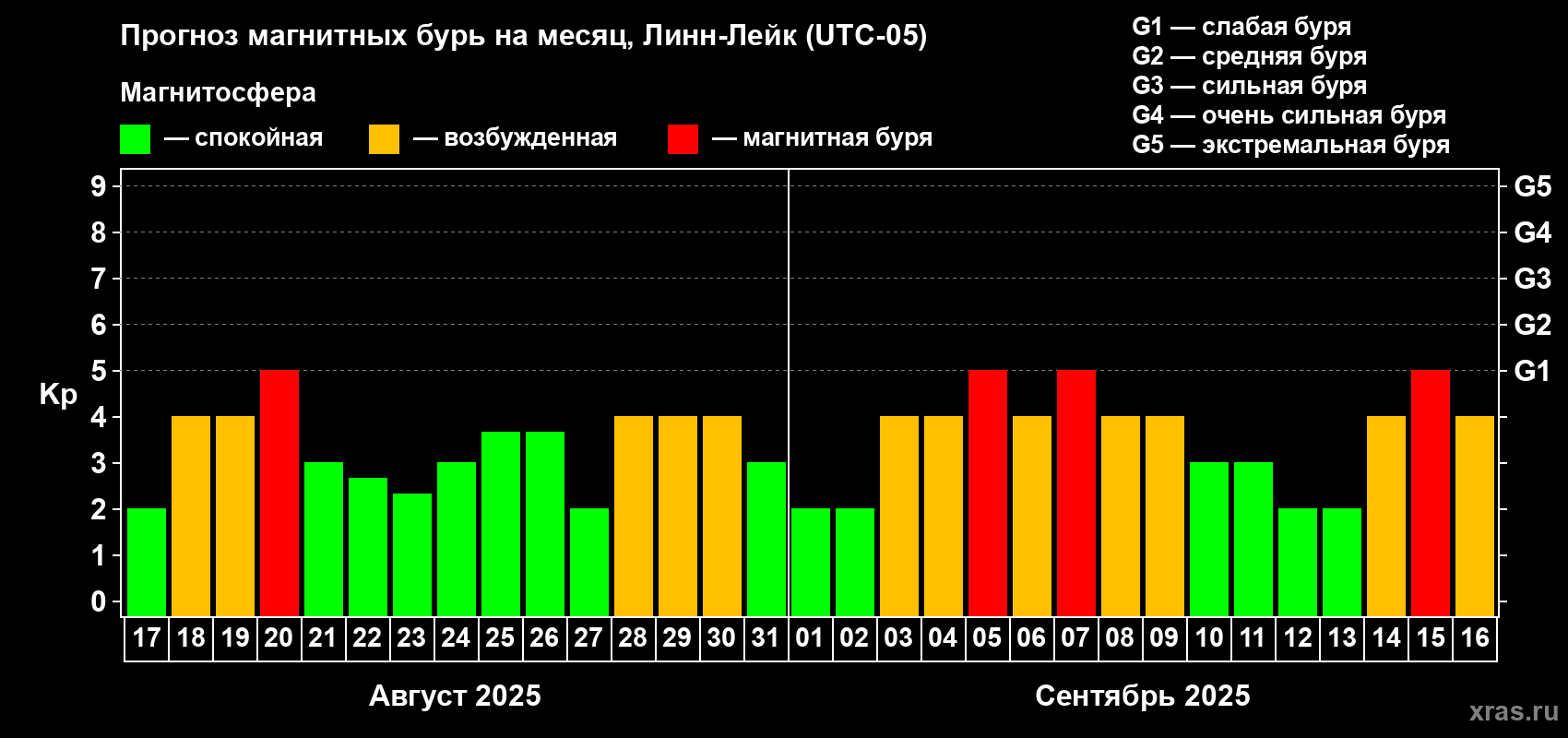 Прогноз максимального суточного геомагнитного индекса Kp на <b>1 месяц</b> (31 день) <b>с 17 августа по 16 сентября 2025 г</b>