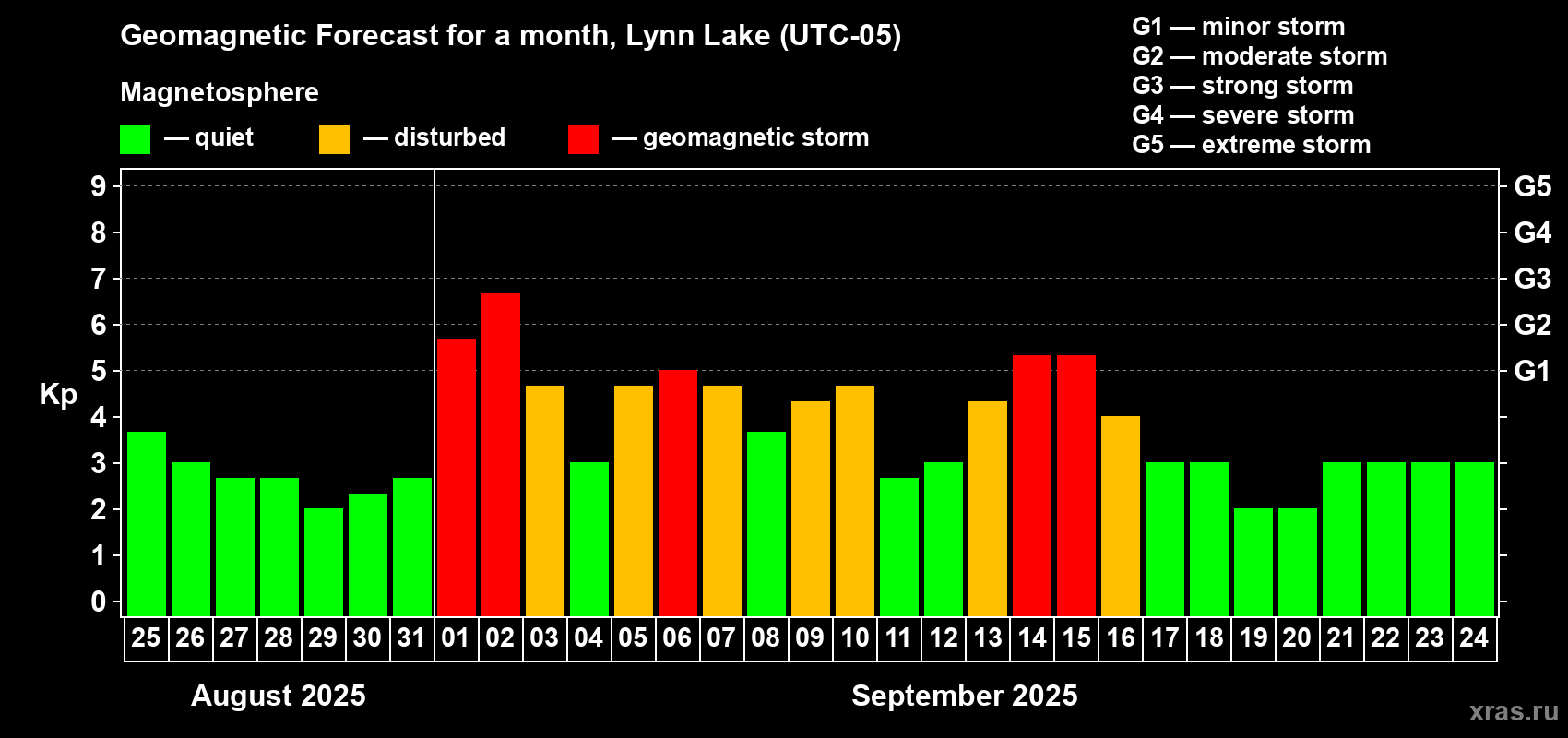 Forecast of the daily maximal value of geomagnetic index Kp for <b>1 month</b> (31 days) <b>from Aug 25, 2025 to Sep 24, 2025</b>
