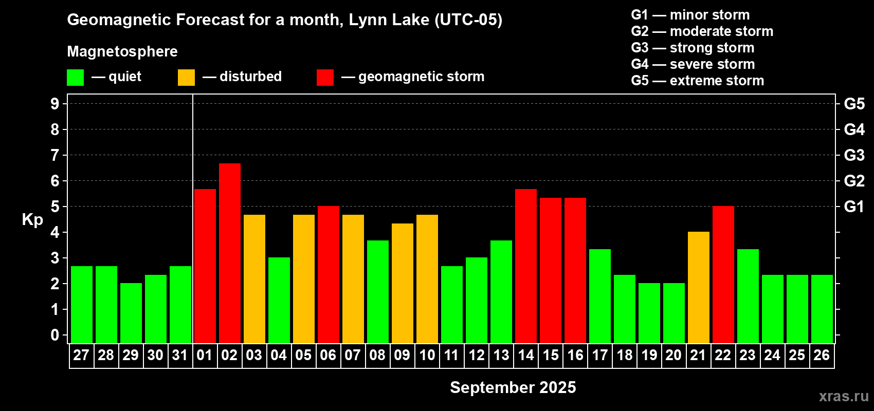 Forecast of the daily maximal value of geomagnetic index Kp for <b>1 month</b> (31 days) <b>from Aug 27, 2025 to Sep 26, 2025</b>