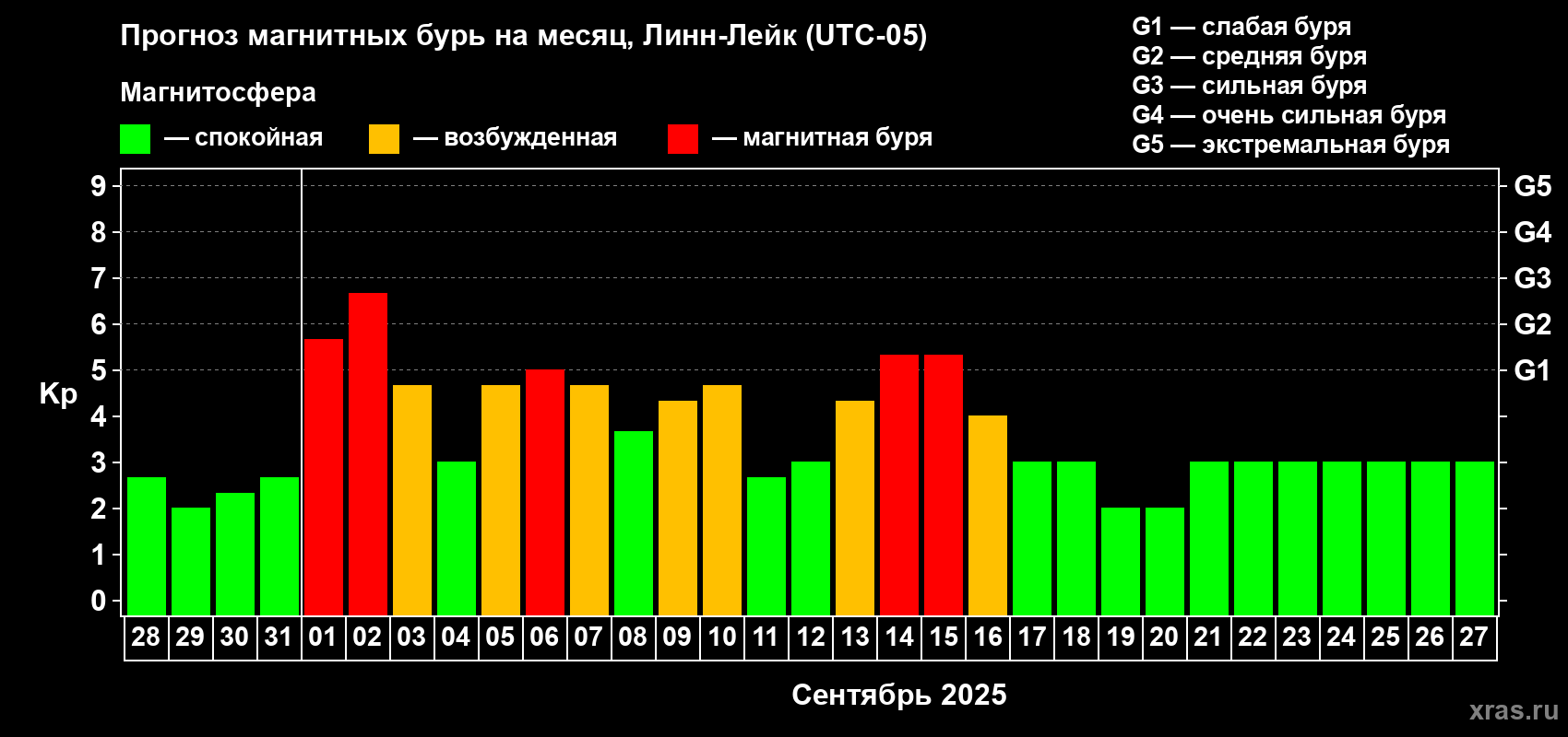 Прогноз максимального суточного геомагнитного индекса Kp на <b>1 месяц</b> (31 день) <b>с 28 августа по 27 сентября 2025 г</b>
