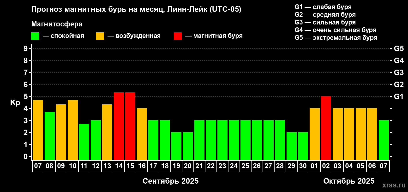 Прогноз максимального суточного геомагнитного индекса Kp на <b>1 месяц</b> (31 день) <b>с 07 сентября по 07 октября 2025 г</b>