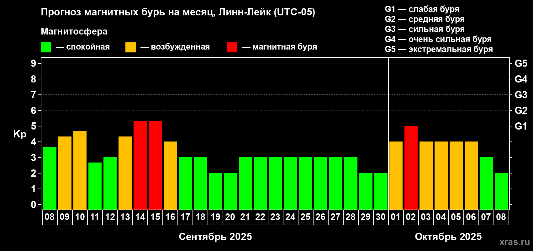 Прогноз максимального суточного геомагнитного индекса Kp на <b>1 месяц</b> (31 день) <b>с 08 сентября по 08 октября 2025 г</b>