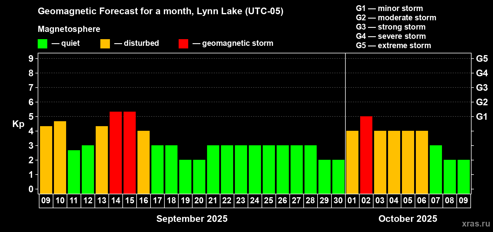 Forecast of the daily maximal value of geomagnetic index Kp for <b>1 month</b> (31 days) <b>from Sep 09, 2025 to Oct 09, 2025</b>
