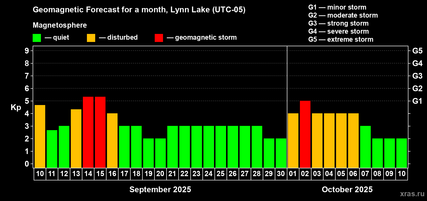 Forecast of the daily maximal value of geomagnetic index Kp for <b>1 month</b> (31 days) <b>from Sep 10, 2025 to Oct 10, 2025</b>