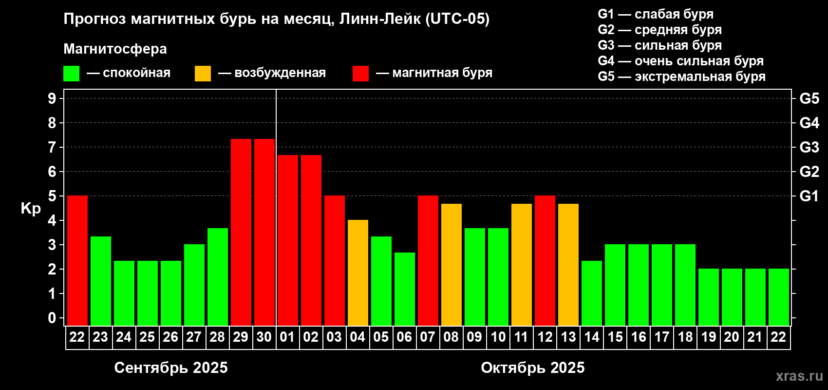Прогноз максимального суточного геомагнитного индекса Kp на <b>1 месяц</b> (31 день) <b>с 22 сентября по 22 октября 2025 г</b>