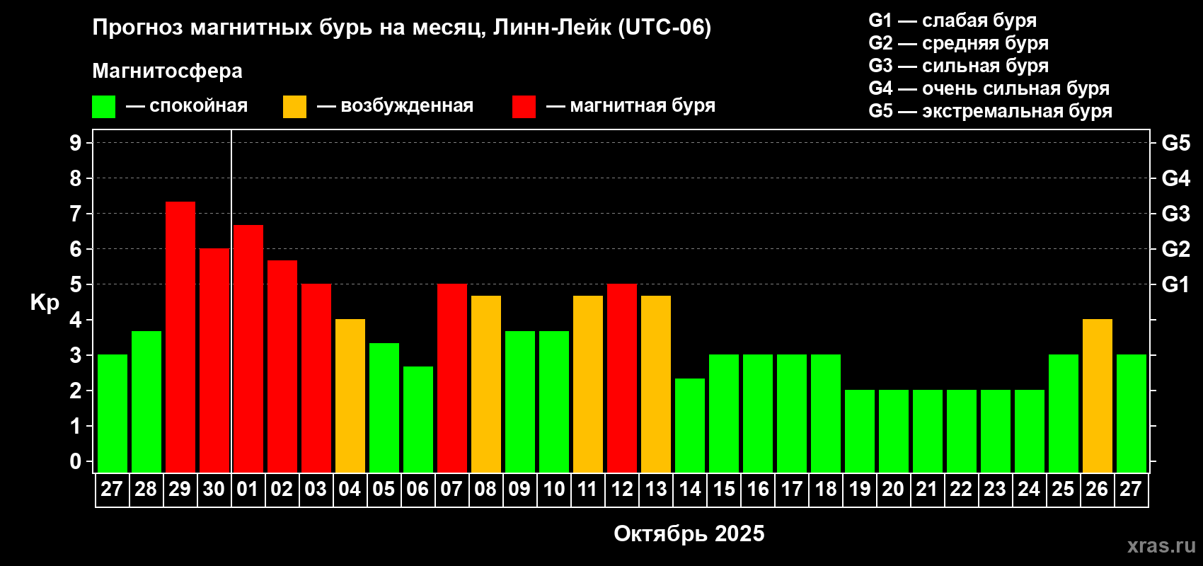 Прогноз максимального суточного геомагнитного индекса Kp на <b>1 месяц</b> (31 день) <b>с 27 сентября по 27 октября 2025 г</b>