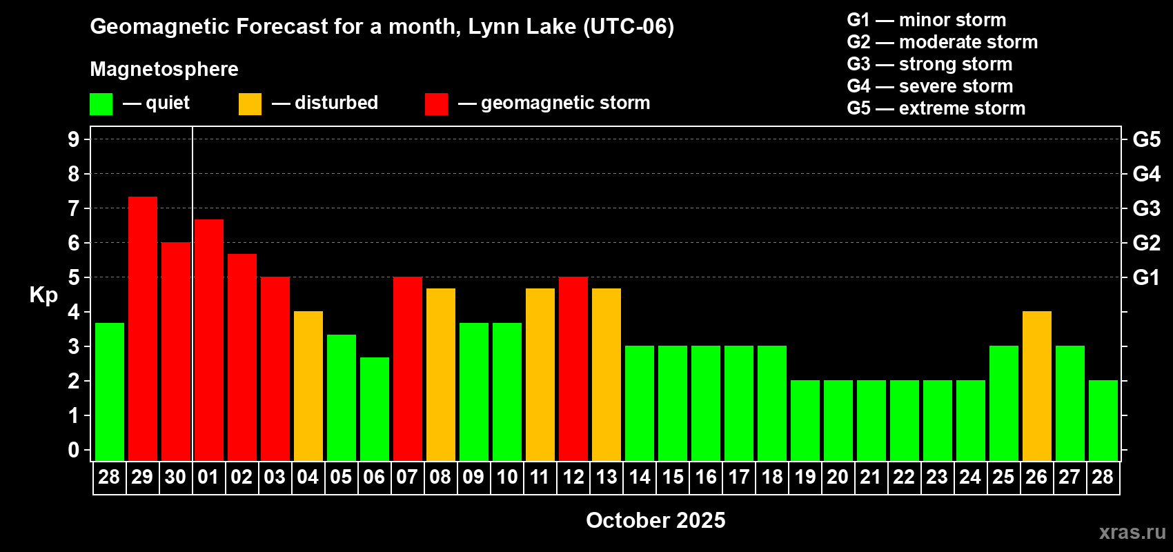 Forecast of the daily maximal value of geomagnetic index Kp for <b>1 month</b> (31 days) <b>from Sep 28, 2025 to Oct 28, 2025</b>