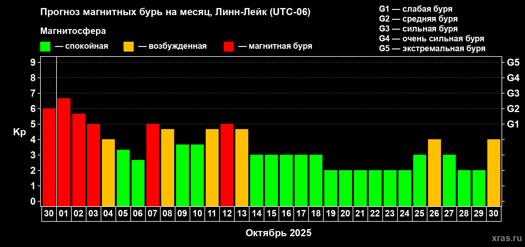 Прогноз максимального суточного геомагнитного индекса Kp на <b>1 месяц</b> (31 день) <b>с 30 сентября по 30 октября 2025 г</b>