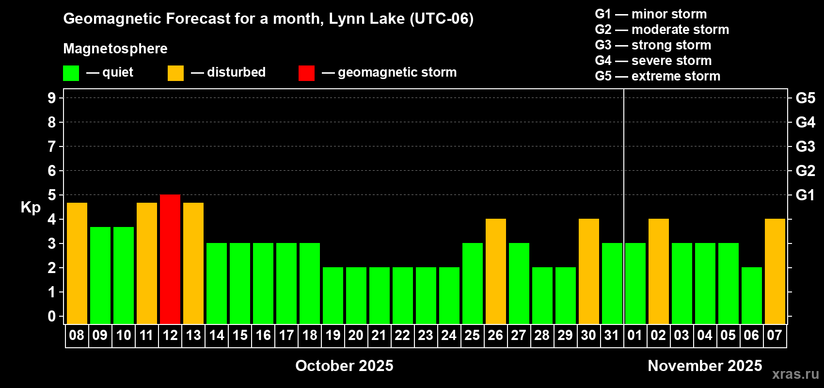Forecast of the daily maximal value of geomagnetic index Kp for <b>1 month</b> (31 days) <b>from Oct 08, 2025 to Nov 07, 2025</b>