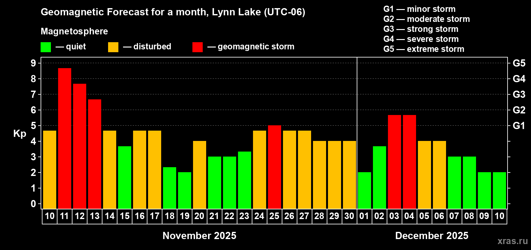 Forecast of the daily maximal value of geomagnetic index Kp for <b>1 month</b> (31 days) <b>from Nov 10, 2025 to Dec 10, 2025</b>