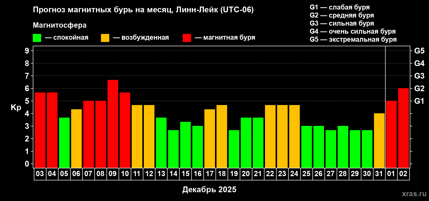Прогноз максимального суточного геомагнитного индекса&nbsp;Kp на <b>1 месяц</b> (31 день) <b>с 03 декабря 2025 г по 02 января 2026 г</b>