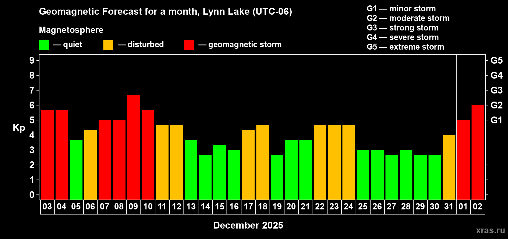 Forecast of the daily maximal value of geomagnetic index Kp for <b>1 month</b> (31 days) <b>from Dec 03, 2025 to Jan 02, 2026</b>