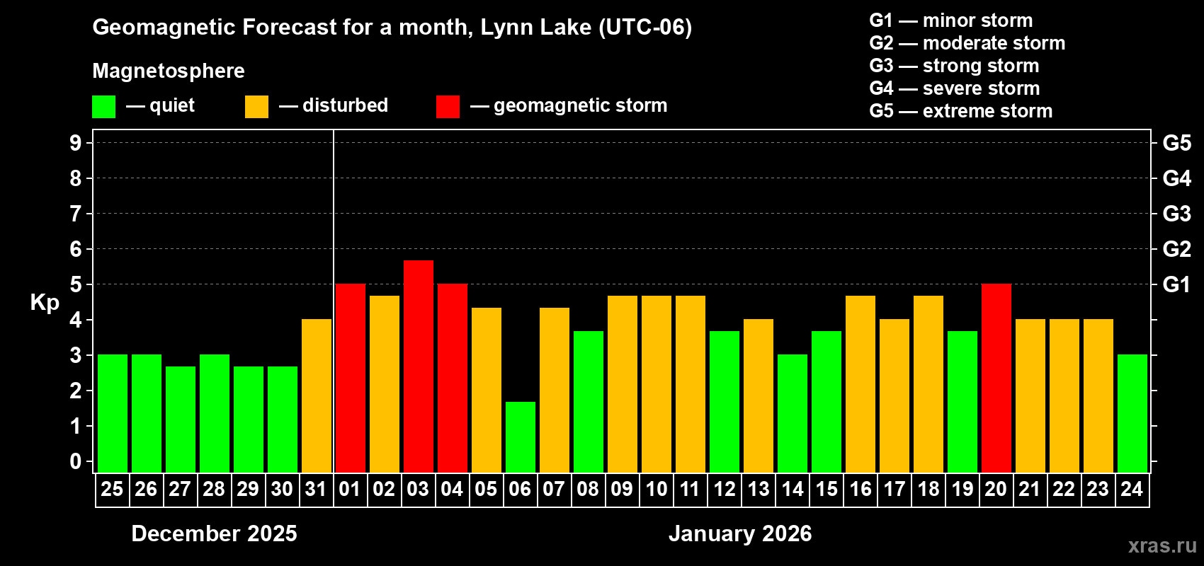Forecast of the daily maximal value of geomagnetic index&nbsp;Kp for <b>1 month</b> (31 days) <b>from Dec 25, 2025 to Jan 24, 2026</b>