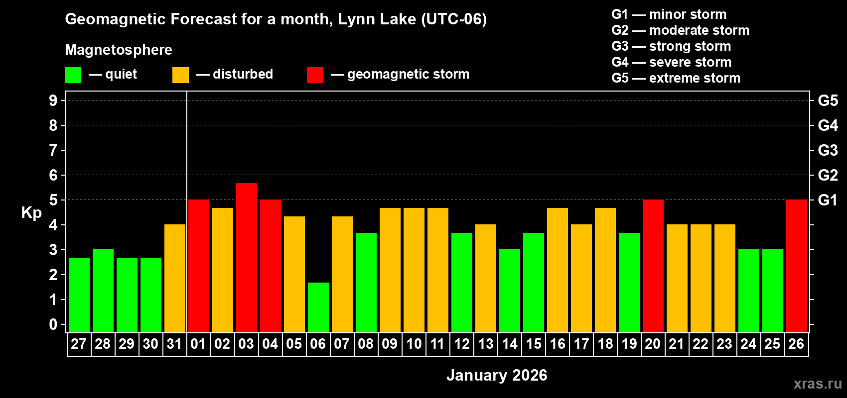 Forecast of the daily maximal value of geomagnetic index&nbsp;Kp for <b>1 month</b> (31 days) <b>from Dec 27, 2025 to Jan 26, 2026</b>