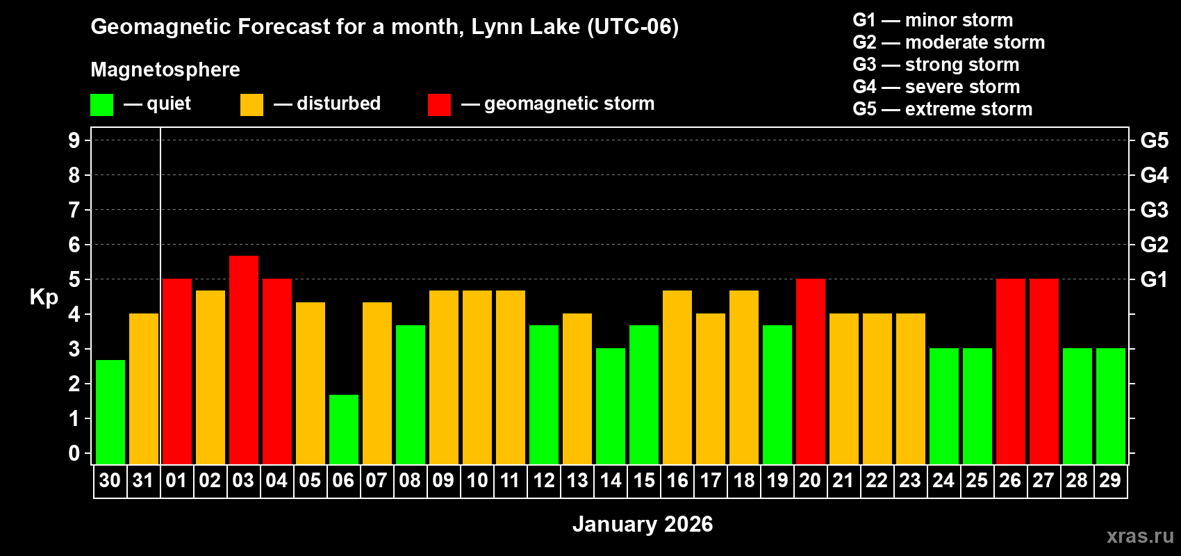 Forecast of the daily maximal value of geomagnetic index&nbsp;Kp for <b>1 month</b> (31 days) <b>from Dec 30, 2025 to Jan 29, 2026</b>
