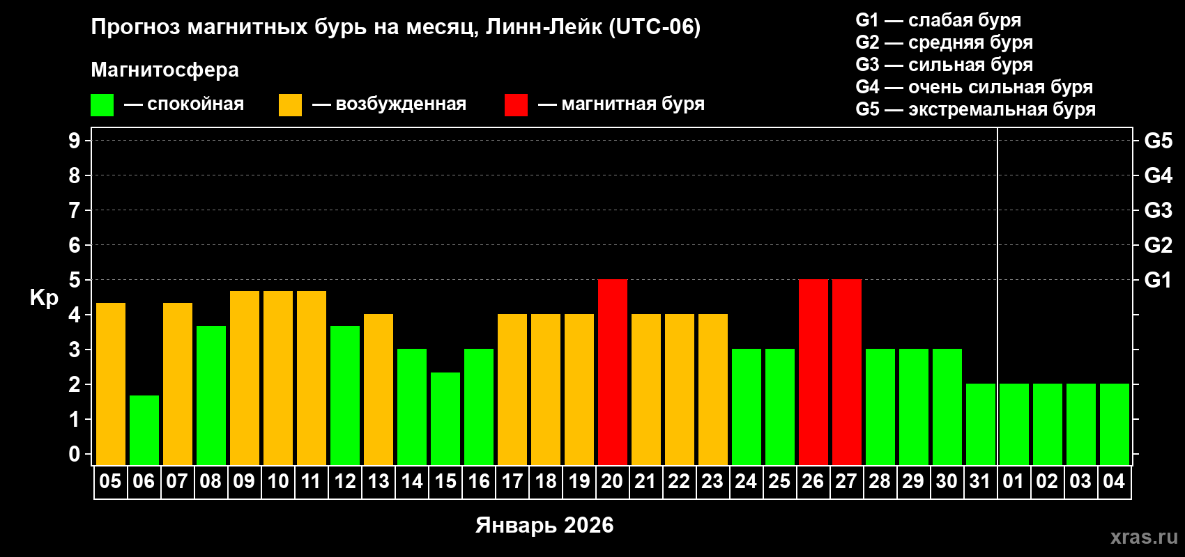 Прогноз максимального суточного геомагнитного индекса&nbsp;Kp на <b>1 месяц</b> (31 день) <b>с 05 января по 04 февраля 2026 г</b>