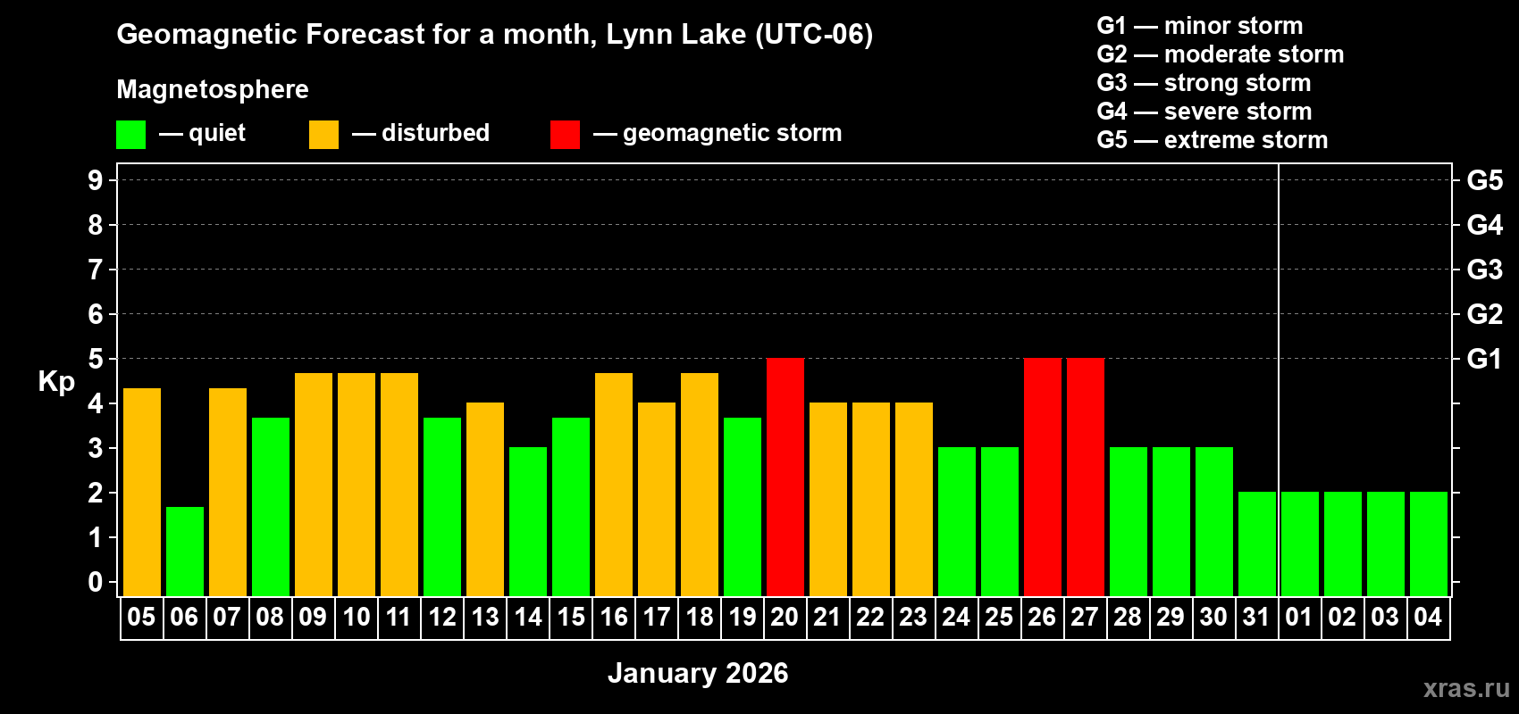 Forecast of the daily maximal value of geomagnetic index&nbsp;Kp for <b>1 month</b> (31 days) <b>from Jan 05, 2026 to Feb 04, 2026</b>