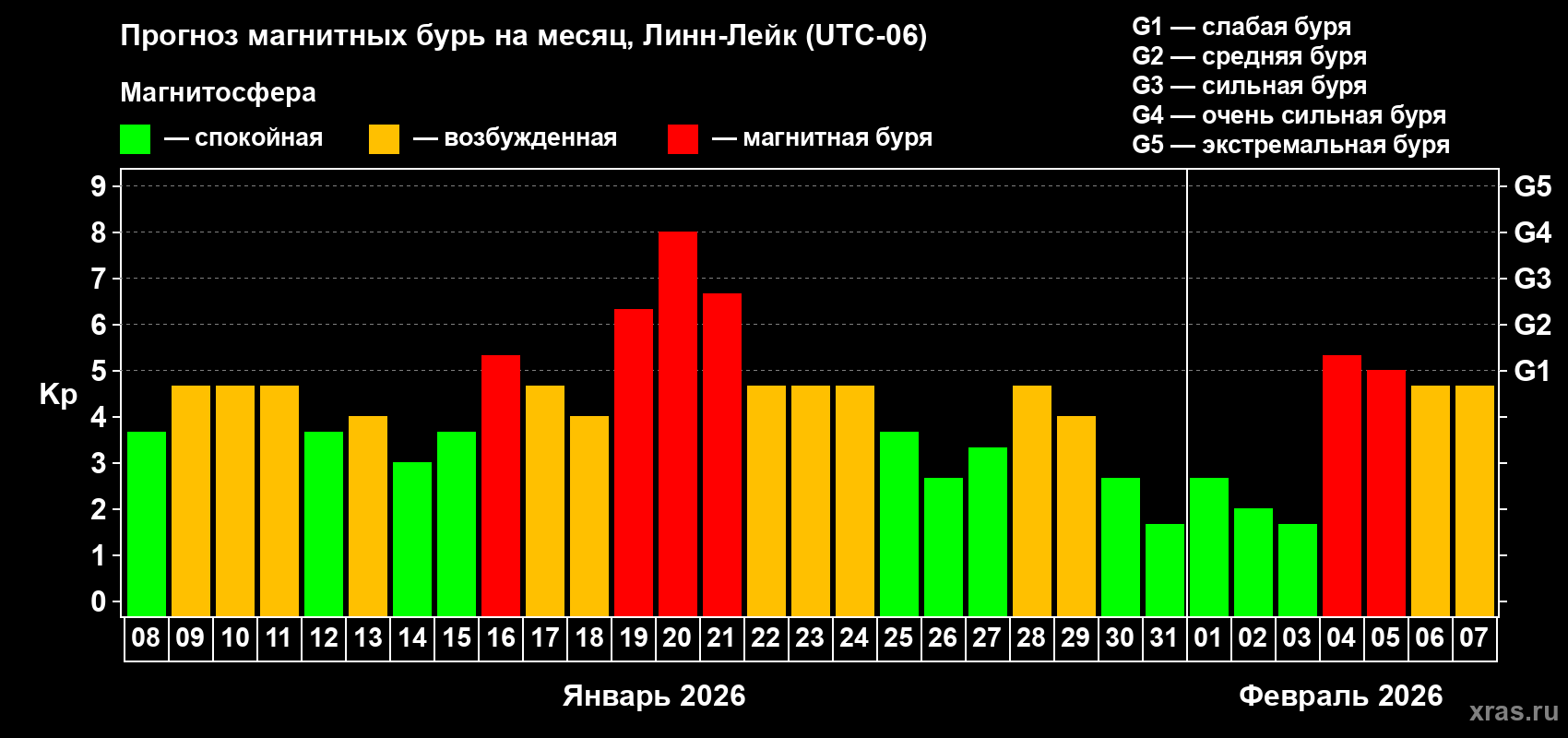 Прогноз максимального суточного геомагнитного индекса&nbsp;Kp на <b>1 месяц</b> (31 день) <b>с 08 января по 07 февраля 2026 г</b>