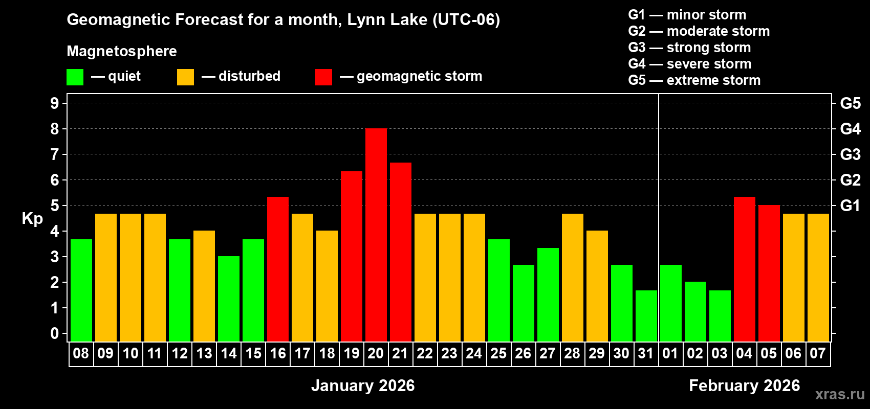 Forecast of the daily maximal value of geomagnetic index&nbsp;Kp for <b>1 month</b> (31 days) <b>from Jan 08, 2026 to Feb 07, 2026</b>
