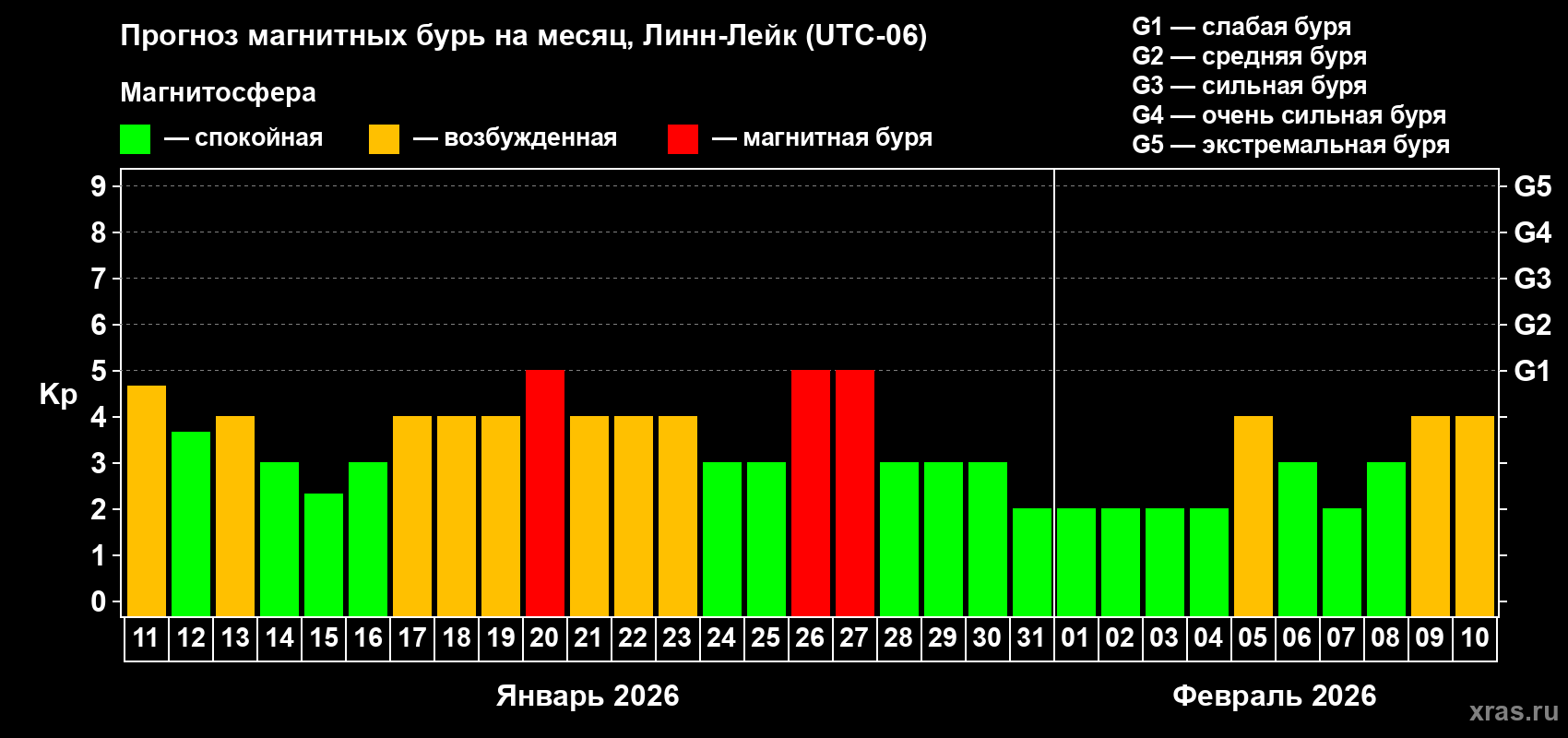 Прогноз максимального суточного геомагнитного индекса&nbsp;Kp на <b>1 месяц</b> (31 день) <b>с 11 января по 10 февраля 2026 г</b>