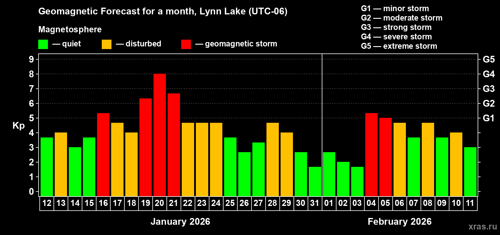 Forecast of the daily maximal value of geomagnetic index&nbsp;Kp for <b>1 month</b> (31 days) <b>from Jan 12, 2026 to Feb 11, 2026</b>