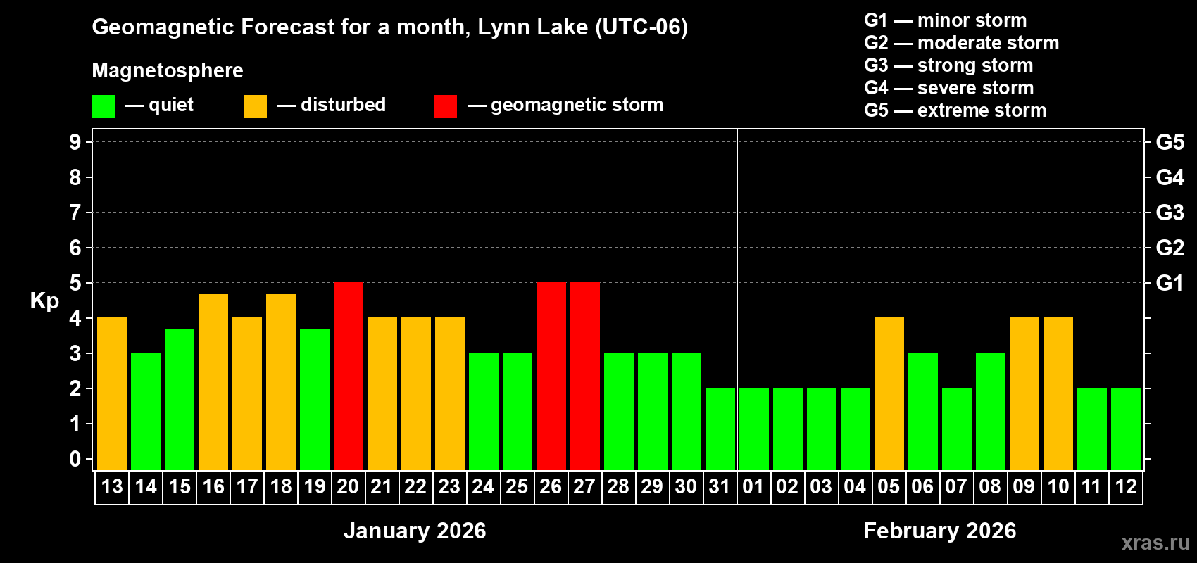 Forecast of the daily maximal value of geomagnetic index&nbsp;Kp for <b>1 month</b> (31 days) <b>from Jan 13, 2026 to Feb 12, 2026</b>